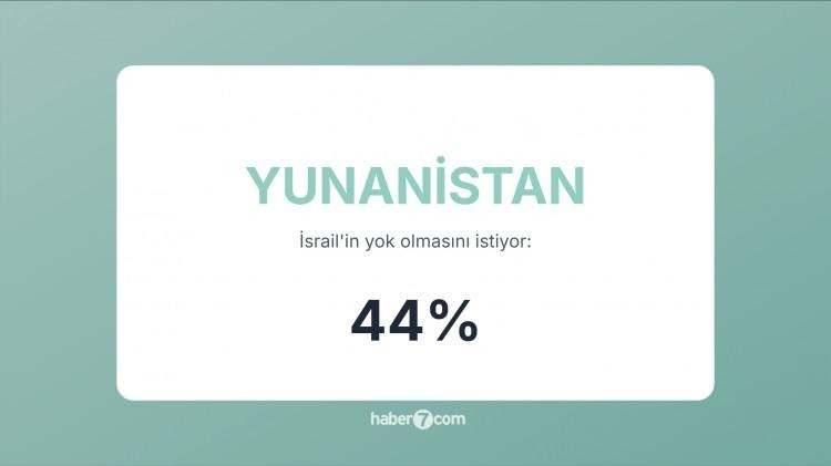 <p><span style="color:#B22222"><strong>37)&nbsp; YUNANİSTAN&nbsp;</strong></span> |&nbsp; H&uuml;k&uuml;met İsrail ile yakınlaşsa da halkın b&uuml;y&uuml;k b&ouml;l&uuml;m&uuml; tepki g&ouml;steriyor.</p>

<p>&nbsp;</p>
