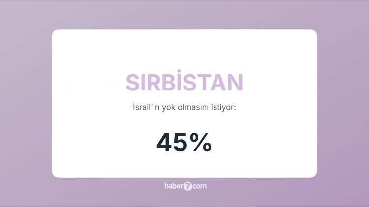 <p><strong><span style="color:#B22222">36)&nbsp; SIRBİSTAN</span>&nbsp; </strong>|&nbsp; Halk d&uuml;zeyinde İsrail&rsquo;e destek sınırlı; tarihsel sempati yok.</p>
