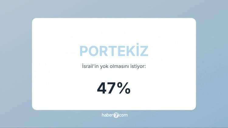 <p><span style="color:#B22222"><strong>35)&nbsp; PORTEKİZ</strong></span>&nbsp; |&nbsp; Filistin yanlısı g&ouml;sterilere ev sahipliği yaptı, İsrail karşıtlığı artıyor.</p>
