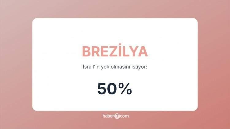 <p><span style="color:#B22222"><strong>33)&nbsp; BREZİLYA&nbsp;</strong></span> |&nbsp; 2023-2024&rsquo;te Lula, İsrail'i "soykırımcı" olarak niteledi.</p>
