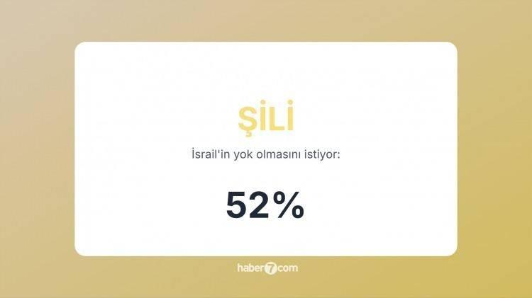 <p><span style="color:#B22222"><strong>32)&nbsp; ŞİLİ&nbsp; </strong>|</span>&nbsp; Filistin diasporası g&uuml;&ccedil;l&uuml;; h&uuml;k&uuml;met İsrail&rsquo;e karşı kınamalarda bulundu.</p>
