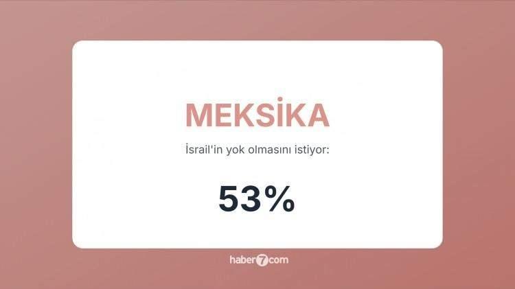 <p><span style="color:#B22222"><strong>31)&nbsp; MEKSİKA</strong></span>&nbsp; |&nbsp; Gazze&rsquo;deki katliamlar nedeniyle halkta tepki y&uuml;kseldi.</p>
