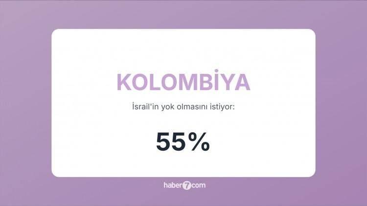 <p><span style="color:#B22222"><strong>30)&nbsp; KOLOMBİYA&nbsp;</strong></span> |&nbsp; 2024&rsquo;te İsrail b&uuml;y&uuml;kel&ccedil;isini sınır dışı etti; h&uuml;k&uuml;met &ccedil;ok sert a&ccedil;ıklamalar yaptı.</p>

