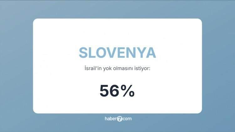 <p><span style="color:#B22222"><strong>29)&nbsp; SLOVENYA&nbsp;</strong></span> |&nbsp; Filistin&rsquo;i tanıyan Avrupa &uuml;lkelerinden; halk desteği y&uuml;ksek.</p>

<p>&nbsp;</p>
