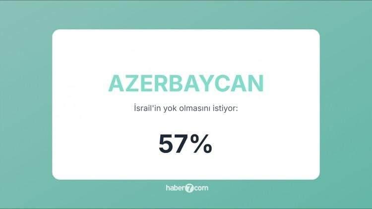 <p><strong><span style="color:#B22222">28)&nbsp; AZERBAYCAN&nbsp;</span> |&nbsp; H&uuml;k&uuml;met İsrail&rsquo;le yakın olsa da halk Filistin&rsquo;e daha sıcak bakıyor.</strong></p>
