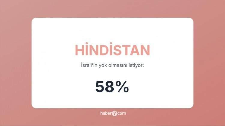 <p><span style="color:#B22222"><strong>27)&nbsp; HİNDİSTAN&nbsp;</strong></span> |&nbsp; H&uuml;k&uuml;met İsrail&rsquo;le yakın ama 200 milyonluk M&uuml;sl&uuml;man n&uuml;fus tepkili.</p>
