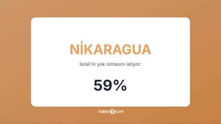 <p><span style="color:#B22222"><strong>26)&nbsp; NİKARAGUA&nbsp;</strong></span> |&nbsp; Gazze saldırıları nedeniyle İsrail&rsquo;i resmen kınadı.</p>
