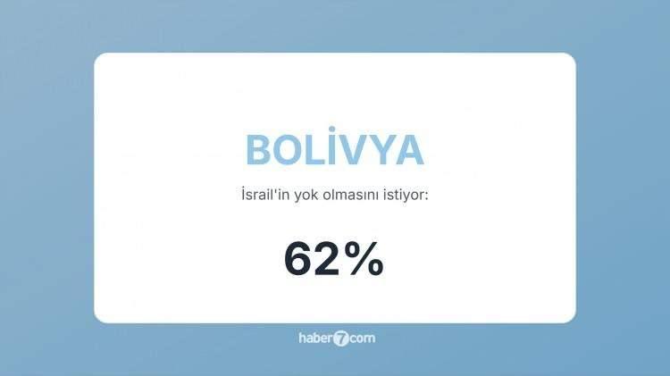 <p><span style="color:#B22222"><strong>24)&nbsp; BOLİVYA</strong></span>&nbsp; |&nbsp; İsrail ile ilişkilerini tamamen kesti; soykırım su&ccedil;lamasında bulundu.</p>
