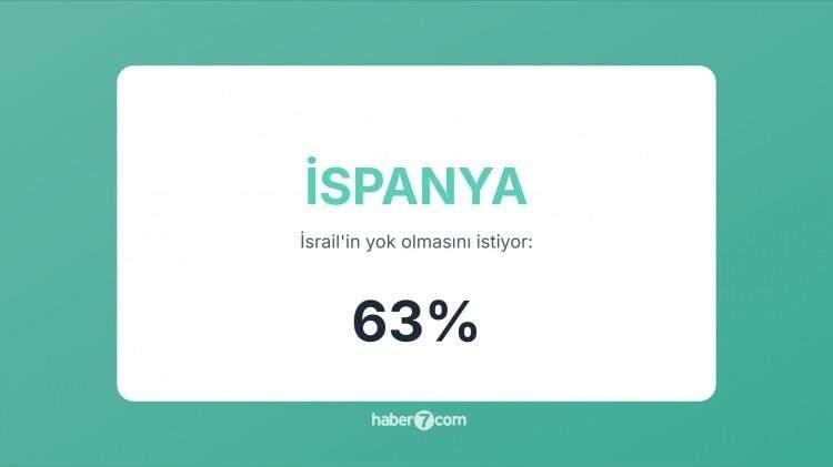 <p><span style="color:#B22222"><strong>23)&nbsp; İSPANYA</strong></span>&nbsp; |&nbsp; H&uuml;k&uuml;met Filistin&rsquo;i tanıdı, halkta İsrail karşıtlığı y&uuml;ksek.</p>
