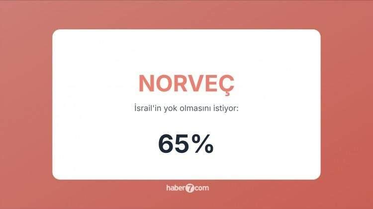 <p><span style="color:#B22222"><strong>22)&nbsp; NORVE&Ccedil;&nbsp;</strong></span> |&nbsp; Filistin&rsquo;e insani destek verirken İsrail&rsquo;e sert eleştiriler y&ouml;neltiyor.</p>
