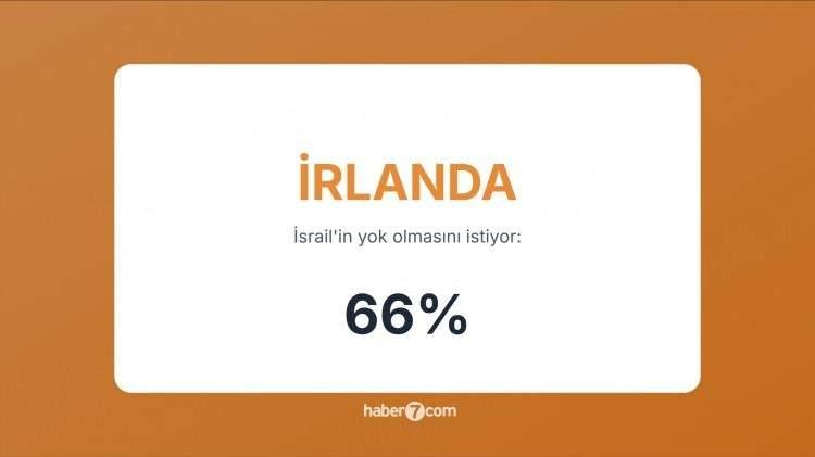 <p><span style="color:#B22222"><strong>21)&nbsp; İRLANDA&nbsp; </strong></span>|&nbsp; İsrail ile diplomatik ilişkisi yok; halk d&uuml;zeyinde destek yok.</p>
