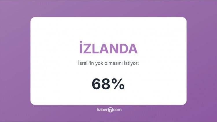 <p><span style="color:#B22222"><strong>20)&nbsp; İZLANDA&nbsp; </strong></span>|&nbsp; İnsan hakları ve sivil kayıplar nedeniyle İsrail&rsquo;e soğuk bakılıyor.</p>
