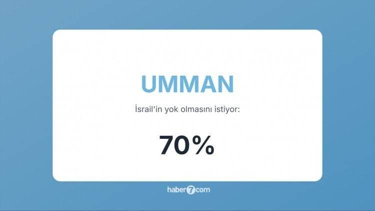<p><span style="color:#B22222"><strong>19)&nbsp; UMMAN&nbsp;</strong></span> |&nbsp; İsrail ile diplomatik ilişkisi yok; halk d&uuml;zeyinde destek yok.</p>
