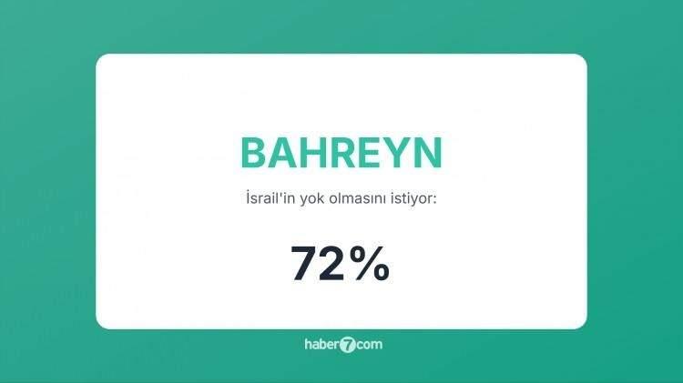 <p><span style="color:#B22222"><strong>18)&nbsp; BAHREYN</strong></span>&nbsp; |&nbsp; H&uuml;k&uuml;met İsrail&rsquo;le normalleşse de halkın &ccedil;oğu buna karşı ve İsrail&rsquo;i istemiyor.</p>
