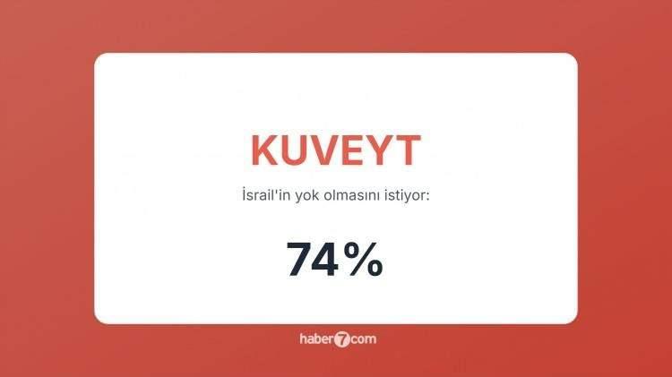 <p><span style="color:#B22222"><strong>17)&nbsp; KUVEYT&nbsp; </strong></span>|&nbsp; Filistin meselesine hassasiyet y&uuml;ksek; İsrail&rsquo;e karşı net tavır var.</p>
