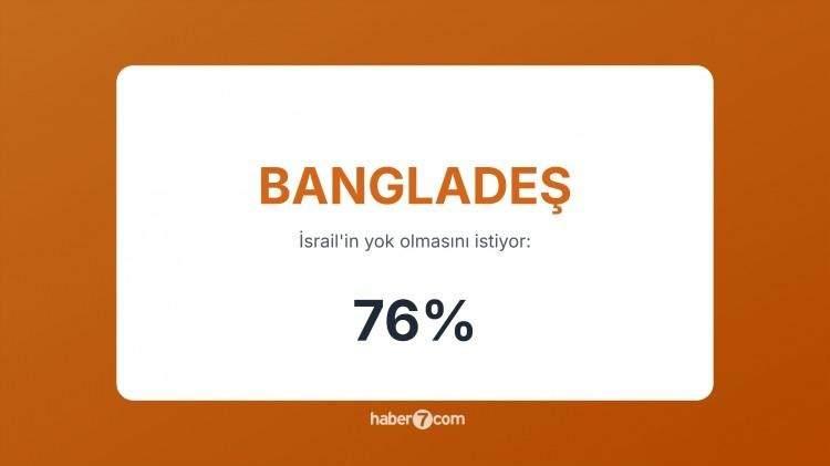 <p><span style="color:#B22222"><strong>16)&nbsp; BANGLADEŞ&nbsp;</strong></span> |&nbsp; İsrail&rsquo;i tanımıyor ve Filistin&rsquo;e destek veriyor.</p>
