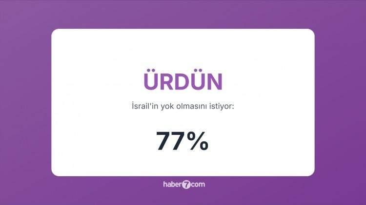 <p><span style="color:#B22222"><strong>15)&nbsp; &Uuml;RD&Uuml;N&nbsp;</strong></span> |&nbsp; Barış anlaşması olsa da halkın &ccedil;oğunluğu İsrail&rsquo;e derin &ouml;fke duyuyor.</p>
