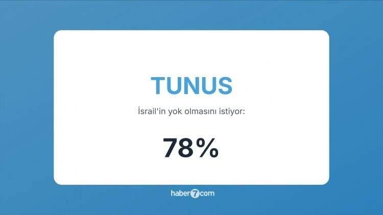 <p><span style="color:#B22222"><strong>14)&nbsp; TUNUS&nbsp;</strong></span> |&nbsp; İsrail karşıtı kamuoyu g&uuml;&ccedil;l&uuml;; Filistin yanlısı protestolar yaygın.</p>
