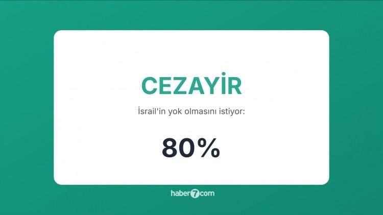 <p><span style="color:#B22222"><strong>13)&nbsp; CEZAYİR</strong></span>&nbsp; |&nbsp; İsrail&rsquo;i tanımıyor, Arap dayanışması ve Filistin hassasiyeti y&uuml;ksek.</p>
