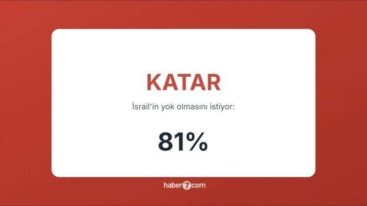 <p><span style="color:#B22222"><strong>12) KATAR</strong></span>&nbsp; |&nbsp; Filistin direnişine destek veriyor, İsrail&rsquo;i meşru g&ouml;rmeyen bir politika izliyor.</p>
