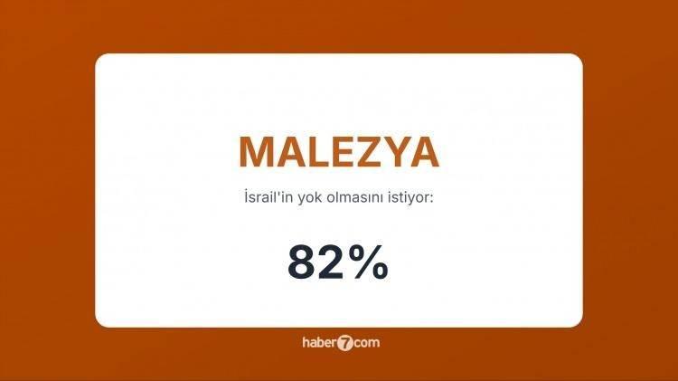 <p><span style="color:#B22222"><strong>11)&nbsp; MALEZYA&nbsp;</strong></span> |&nbsp; İsrail&rsquo;e karşı dini ve siyasi d&uuml;zeyde ciddi bir tepki var.</p>
