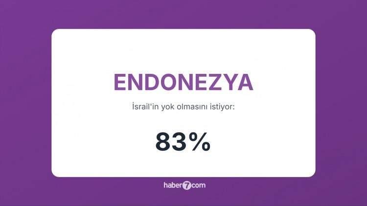 <p><span style="color:#B22222"><strong>10)&nbsp; ENDONEZYA&nbsp;</strong></span> |&nbsp; İsrail&rsquo;i tanımıyor, Filistin'e koşulsuz destek veriyor.</p>

