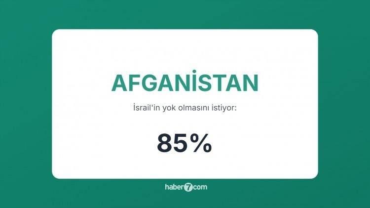 <p><span style="color:#B22222"><strong>8)&nbsp; AFGANİSTAN</strong></span>&nbsp; |&nbsp; İsrail&rsquo;e karşı dini-ideolojik bir d&uuml;şmanlık h&acirc;kim.</p>

