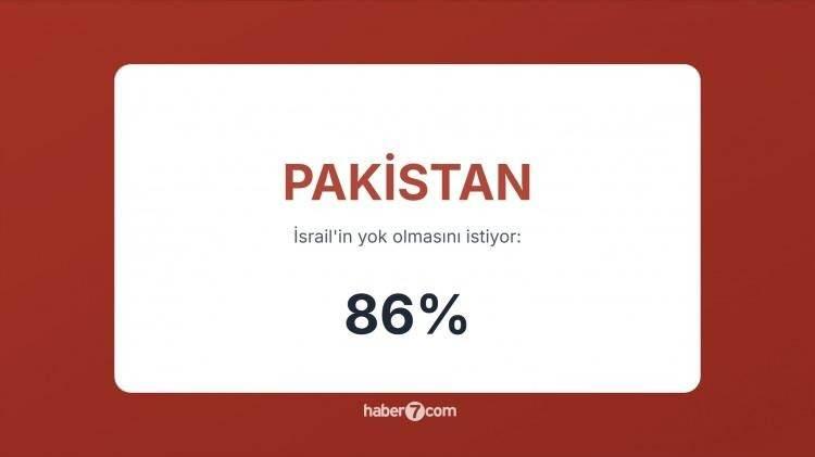 <p><span style="color:#B22222"><strong>7)&nbsp; PAKİSTAN&nbsp;</strong></span> |&nbsp; İsrail&rsquo;i tanımıyor; İslam d&uuml;nyasının d&uuml;şmanı olarak g&ouml;r&uuml;yor.7)&nbsp; PAKİSTAN&nbsp; |&nbsp; İsrail&rsquo;i tanımıyor; İslam d&uuml;nyasının d&uuml;şmanı olarak g&ouml;r&uuml;yor.</p>
