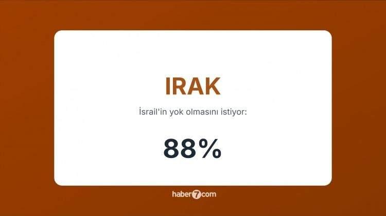 <p><span style="color:#B22222"><strong>6)&nbsp; IRAK&nbsp;</strong></span> |&nbsp; ABD-İsrail iş birliği nefret unsuru; halk Filistin davasına g&uuml;&ccedil;l&uuml; destek veriyor.</p>
