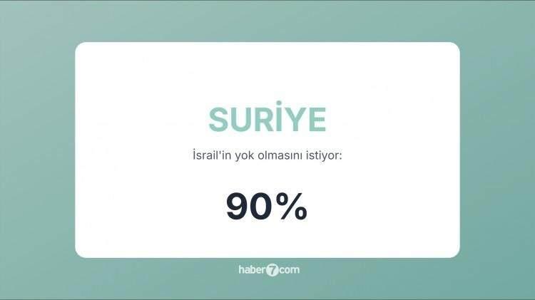 <p><span style="color:#B22222"><strong>4)&nbsp; SURİYE</strong></span>&nbsp; |&nbsp; Toprakları (Golan Tepeleri) işgal altında; İsrail ile defalarca savaş yaşandı.</p>
