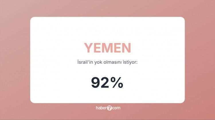 <p><span style="color:#B22222"><strong>3)&nbsp; YEMEN</strong></span>&nbsp; |&nbsp; &Ouml;zellikle Husiler, İsrail&rsquo;i d&uuml;şman olarak g&ouml;r&uuml;yor ve savaş &ccedil;ağrıları yapıyor.</p>
