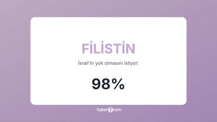 <p><span style="color:#B22222"><strong>1)&nbsp; FİLİSTİN&nbsp;</strong></span> | Doğrudan toprakları işgal edilmiş, halkı s&uuml;rg&uuml;n edilmiş, binlercesi &ouml;ld&uuml;r&uuml;lm&uuml;ş ve binlercesi de a&ccedil;lığa, susuzluğa mahkum edilmiştir.</p>
