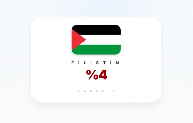 <p><span style="color:#B22222"><strong>FİLİSTİN</strong></span></p>

<p>&nbsp;</p>

<p><strong>Not: </strong><strong>Bu rakam İsrail'in işgal ettiği Filistin'de yaşayan yahudilerin oranıdır.&nbsp;</strong></p>

