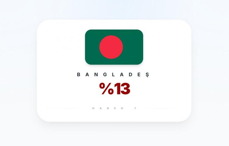 <p><span style="color:#B22222"><strong>BANGLADEŞ</strong></span></p>
