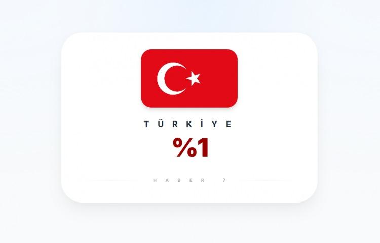 <p><span style="color:#B22222"><strong>T&Uuml;RKİYE İSRAİL'İ EN SEVMEYEN &Uuml;LKE OLDU!</strong></span></p>

<p>&nbsp;</p>

<p>Anket yapılan M&uuml;sl&uuml;man &ccedil;oğunluklu b&ouml;lgelerde,<span style="color:#B22222"><strong> T&uuml;rkiye, israil'i seven &uuml;lkeler arasında sonuncu oldu.</strong></span></p>
