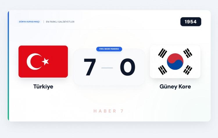 <p><span style="color:#B22222"><strong>1954</strong></span></p>

<p>&nbsp;</p>

<p>Milli takım, 1954 D&uuml;nya Kupası'nda Batı Almanya, Macaristan ve G&uuml;ney Kore'nin yer aldığı grupta m&uuml;cadele etti.</p>

<p>&nbsp;</p>

<p>İlk ma&ccedil;ında Batı Almanya'ya 4-1 yenilen milliler, ikinci karşılaşmasında ise <span style="color:#B22222"><strong>G&uuml;ney Kore'yi 7-0 gibi farklı sonu&ccedil;la mağlup etti.</strong></span></p>

<p>&nbsp;</p>

<p>Sonu&ccedil;, D&uuml;nya Kupası tarihinin en farklı galibiyetleri arasında yer aldı.</p>
