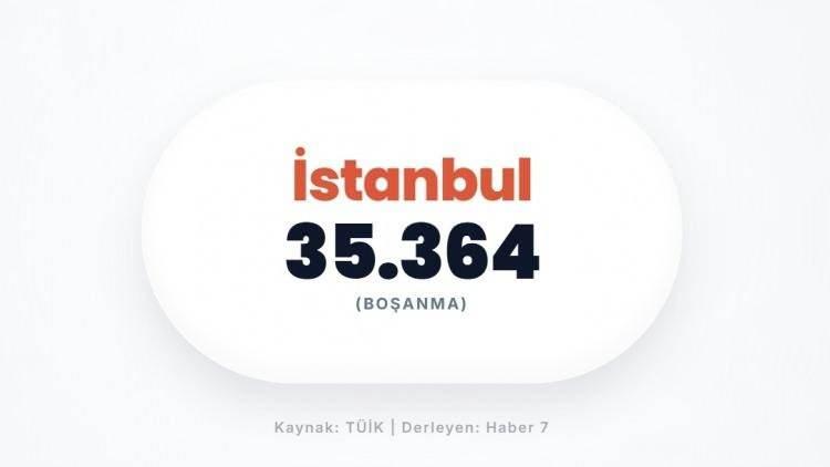 <p><span style="color:#B22222"><strong>İSTANBUL&nbsp; |</strong></span><strong> BOŞANMA SAYISIYLA EN YAKIN İLİ İKİYE KATLADI</strong></p>
