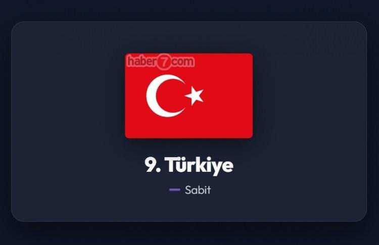 <p><span style="color:#B22222"><strong>9)&nbsp; T&Uuml;RKİYE</strong></span></p>
