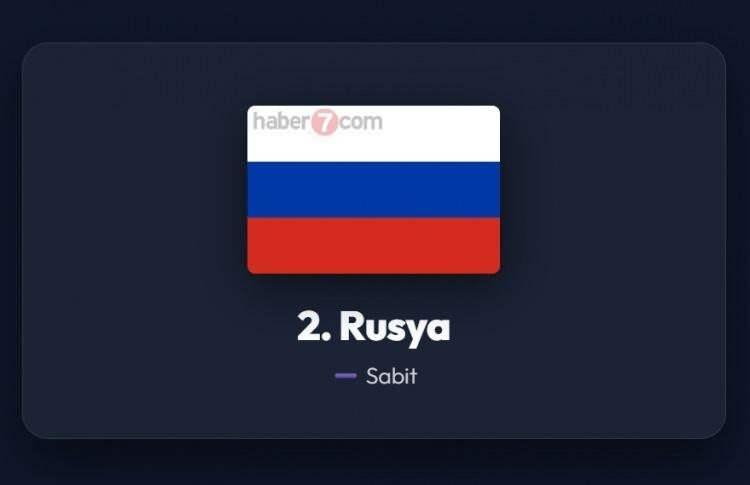 <p><span style="color:#B22222"><strong>2)&nbsp; RUSYA</strong></span></p>
