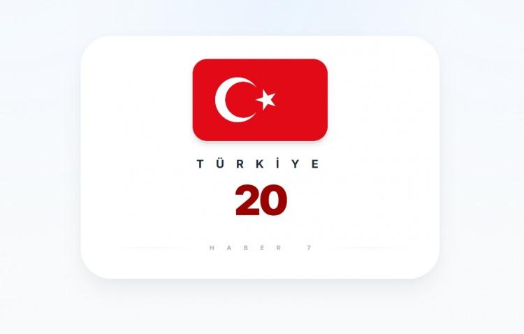 <p><span style="color:#B22222"><strong>T&Uuml;RKİYE</strong></span></p>
