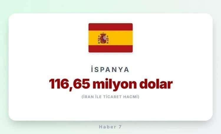 <p><span style="color:#B22222"><strong>30)&nbsp; İSPANYA</strong></span></p>

