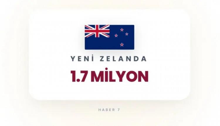 <p><span style="color:rgb(178, 34, 34)"><strong>38)&nbsp; YENİ ZELANDA</strong></span></p>

<p>&nbsp;</p>

<p>Uzak konum ve k&uuml;&ccedil;&uuml;k n&uuml;fus.</p>
