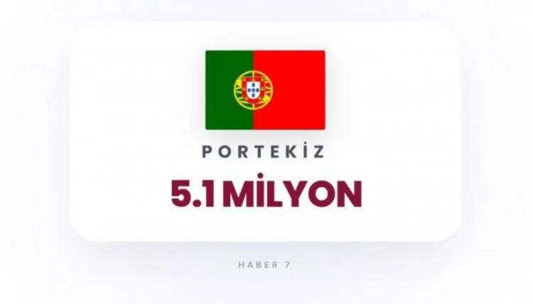<p><span style="color:rgb(178, 34, 34)"><strong>29)&nbsp; PORTEKİZ</strong></span></p>

<p>&nbsp;</p>

<p>K&uuml;&ccedil;&uuml;k n&uuml;fus, d&uuml;ş&uuml;k stratejik &ouml;nemi.</p>
