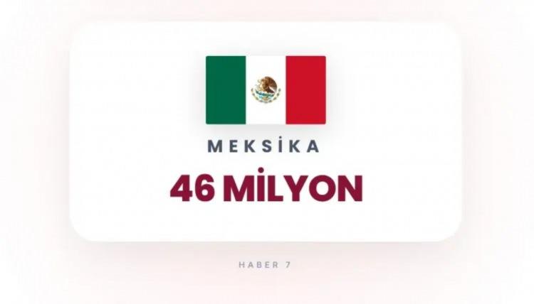 <p><span style="color:rgb(178, 34, 34)"><strong>10)&nbsp; MEKSİKA</strong></span></p>

<p>&nbsp;</p>

<p>Yoğun n&uuml;fus ve b&uuml;y&uuml;k şehirler.</p>
