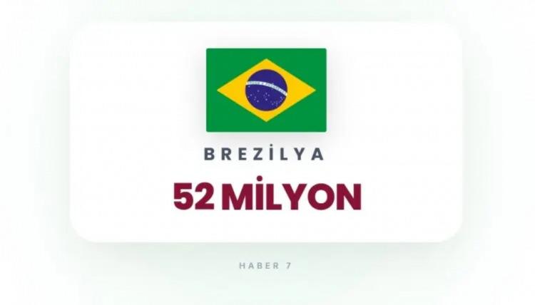 <p><span style="color:rgb(178, 34, 34)"><strong>9)&nbsp; BREZİLYA</strong></span></p>

<p>&nbsp;</p>

<p>Yoğun şehirler ve y&uuml;ksek n&uuml;fus.</p>
