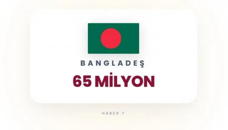 <p><span style="color:rgb(178, 34, 34)"><strong>8)&nbsp; BANGLADEŞ</strong></span></p>

<p>&nbsp;</p>

<p>Aşırı yoğun n&uuml;fuslu şehirler.</p>
