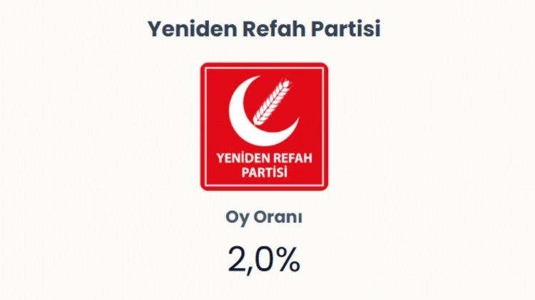 <p><span style="color:#B22222"><strong>YENİDEN REFAH PARTİSİ&nbsp;</strong></span></p>
