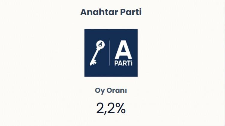 <p><span style="color:#B22222"><strong>ANAHTAR PARTİ</strong></span></p>
