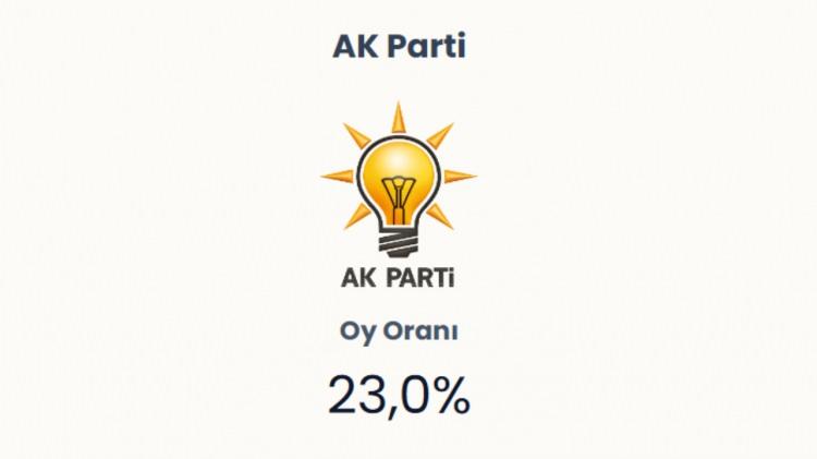 <p><span style="color:#B22222"><strong>AK PARTİ&nbsp;</strong></span></p>
