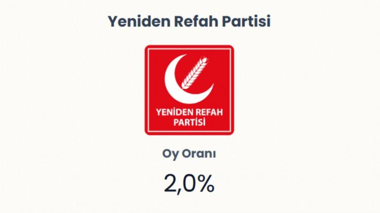 <p><span style="color:#B22222"><strong>YENİDEN REFAH PARTİSİ&nbsp;</strong></span></p>
